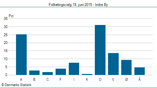 Folketingsvalg torsdag 18. juni 2015