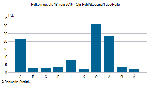 Folketingsvalg torsdag 18. juni 2015