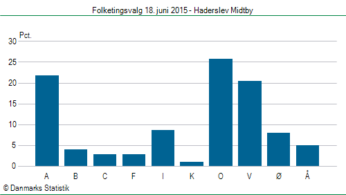 Folketingsvalg torsdag 18. juni 2015
