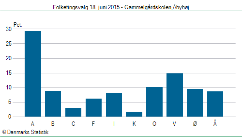 Folketingsvalg torsdag 18. juni 2015
