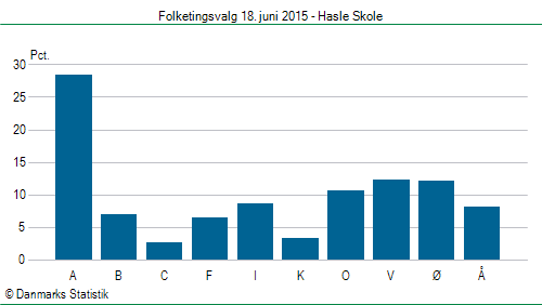 Folketingsvalg torsdag 18. juni 2015