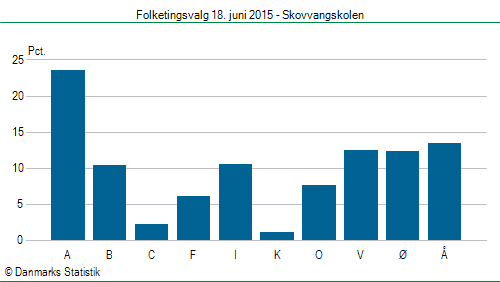 Folketingsvalg torsdag 18. juni 2015