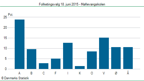 Folketingsvalg torsdag 18. juni 2015