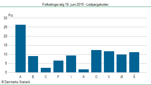 Folketingsvalg torsdag 18. juni 2015