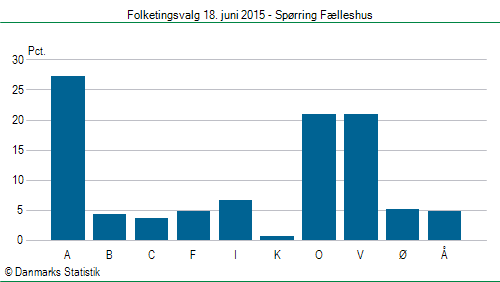 Folketingsvalg torsdag 18. juni 2015