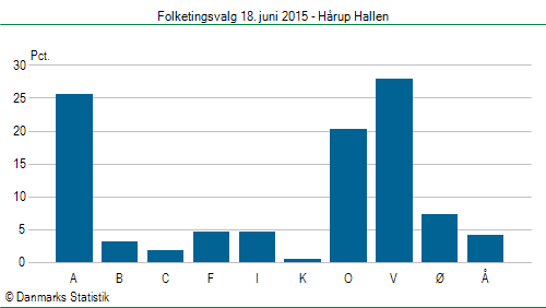 Folketingsvalg torsdag 18. juni 2015