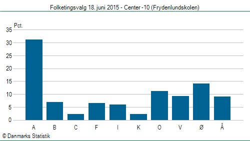 Folketingsvalg torsdag 18. juni 2015