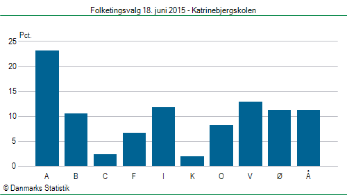 Folketingsvalg torsdag 18. juni 2015