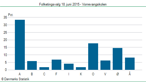 Folketingsvalg torsdag 18. juni 2015