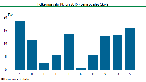 Folketingsvalg torsdag 18. juni 2015