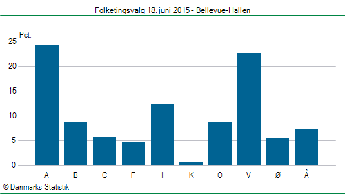 Folketingsvalg torsdag 18. juni 2015
