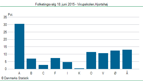Folketingsvalg torsdag 18. juni 2015