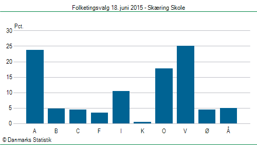 Folketingsvalg torsdag 18. juni 2015