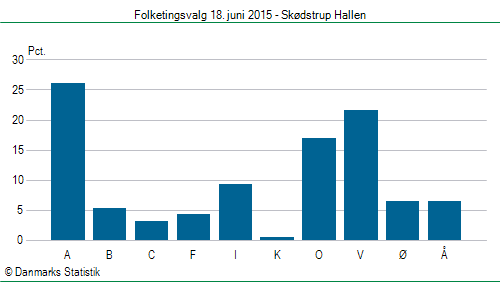 Folketingsvalg torsdag 18. juni 2015