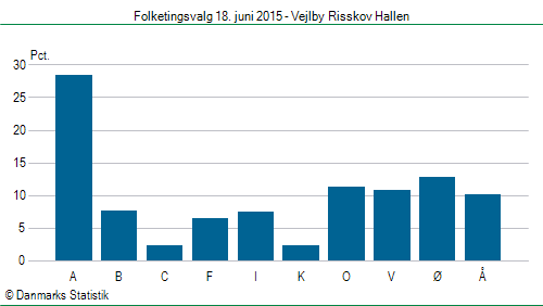 Folketingsvalg torsdag 18. juni 2015