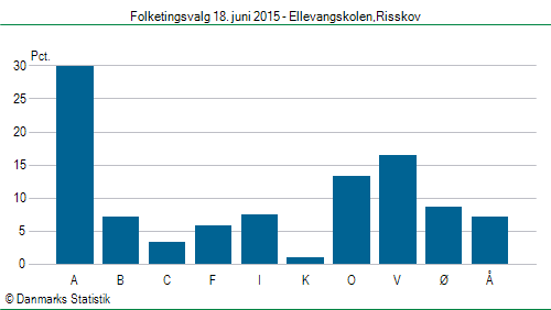 Folketingsvalg torsdag 18. juni 2015