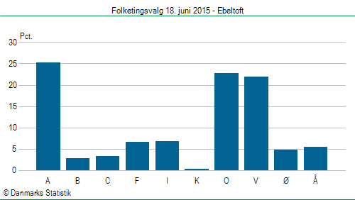 Folketingsvalg torsdag 18. juni 2015