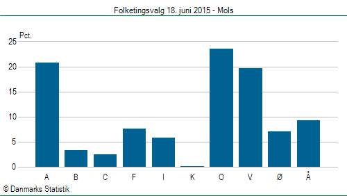 Folketingsvalg torsdag 18. juni 2015