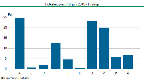Folketingsvalg torsdag 18. juni 2015