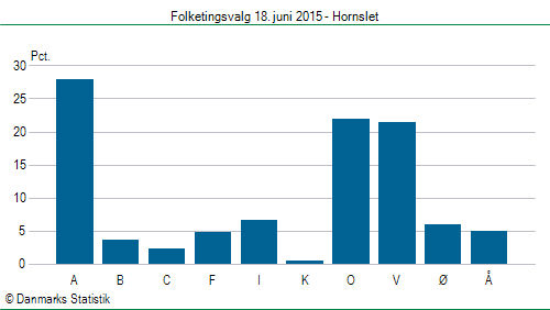 Folketingsvalg torsdag 18. juni 2015