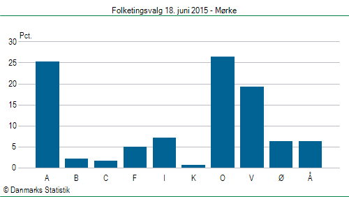 Folketingsvalg torsdag 18. juni 2015