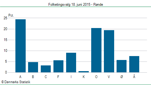 Folketingsvalg torsdag 18. juni 2015