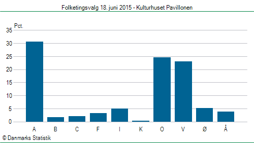 Folketingsvalg torsdag 18. juni 2015