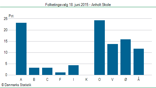 Folketingsvalg torsdag 18. juni 2015