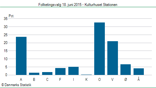 Folketingsvalg torsdag 18. juni 2015