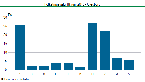 Folketingsvalg torsdag 18. juni 2015