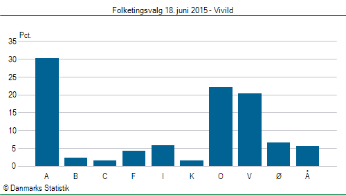 Folketingsvalg torsdag 18. juni 2015