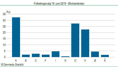 Folketingsvalg torsdag 18. juni 2015