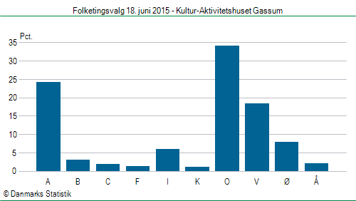 Folketingsvalg torsdag 18. juni 2015