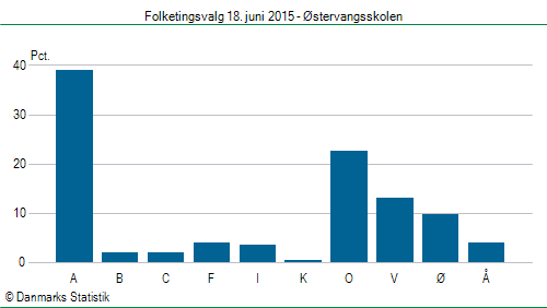 Folketingsvalg torsdag 18. juni 2015