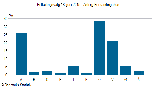 Folketingsvalg torsdag 18. juni 2015