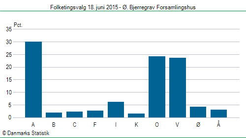 Folketingsvalg torsdag 18. juni 2015