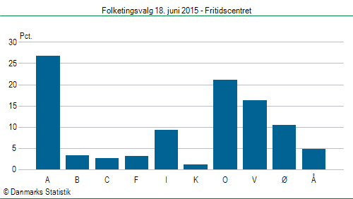 Folketingsvalg torsdag 18. juni 2015