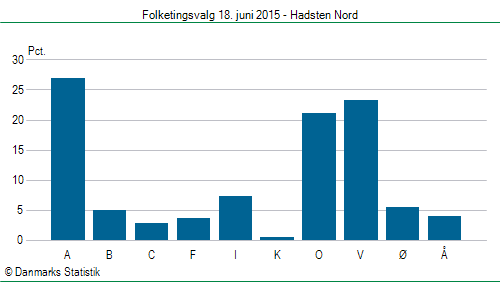 Folketingsvalg torsdag 18. juni 2015