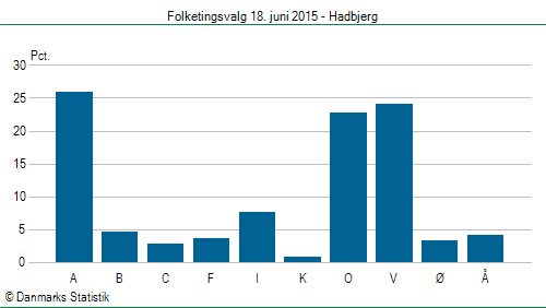 Folketingsvalg torsdag 18. juni 2015