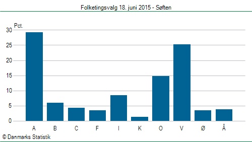 Folketingsvalg torsdag 18. juni 2015