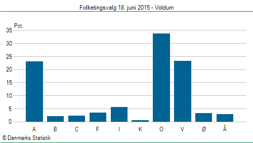 Folketingsvalg torsdag 18. juni 2015