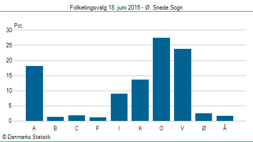 Folketingsvalg torsdag 18. juni 2015