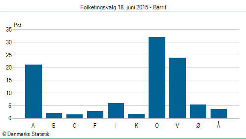Folketingsvalg torsdag 18. juni 2015