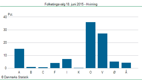 Folketingsvalg torsdag 18. juni 2015