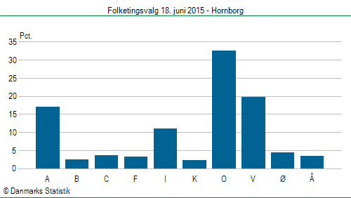 Folketingsvalg torsdag 18. juni 2015