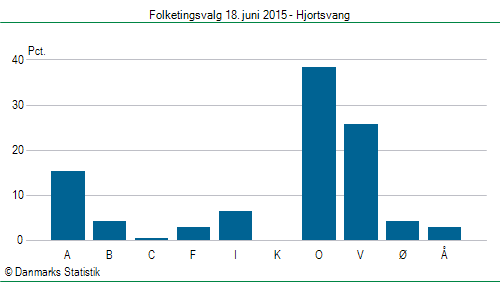 Folketingsvalg torsdag 18. juni 2015