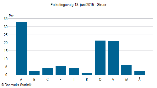 Folketingsvalg torsdag 18. juni 2015