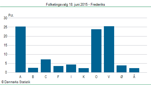 Folketingsvalg torsdag 18. juni 2015