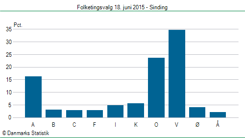 Folketingsvalg torsdag 18. juni 2015