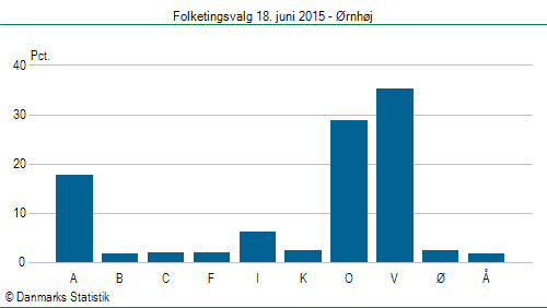 Folketingsvalg torsdag 18. juni 2015